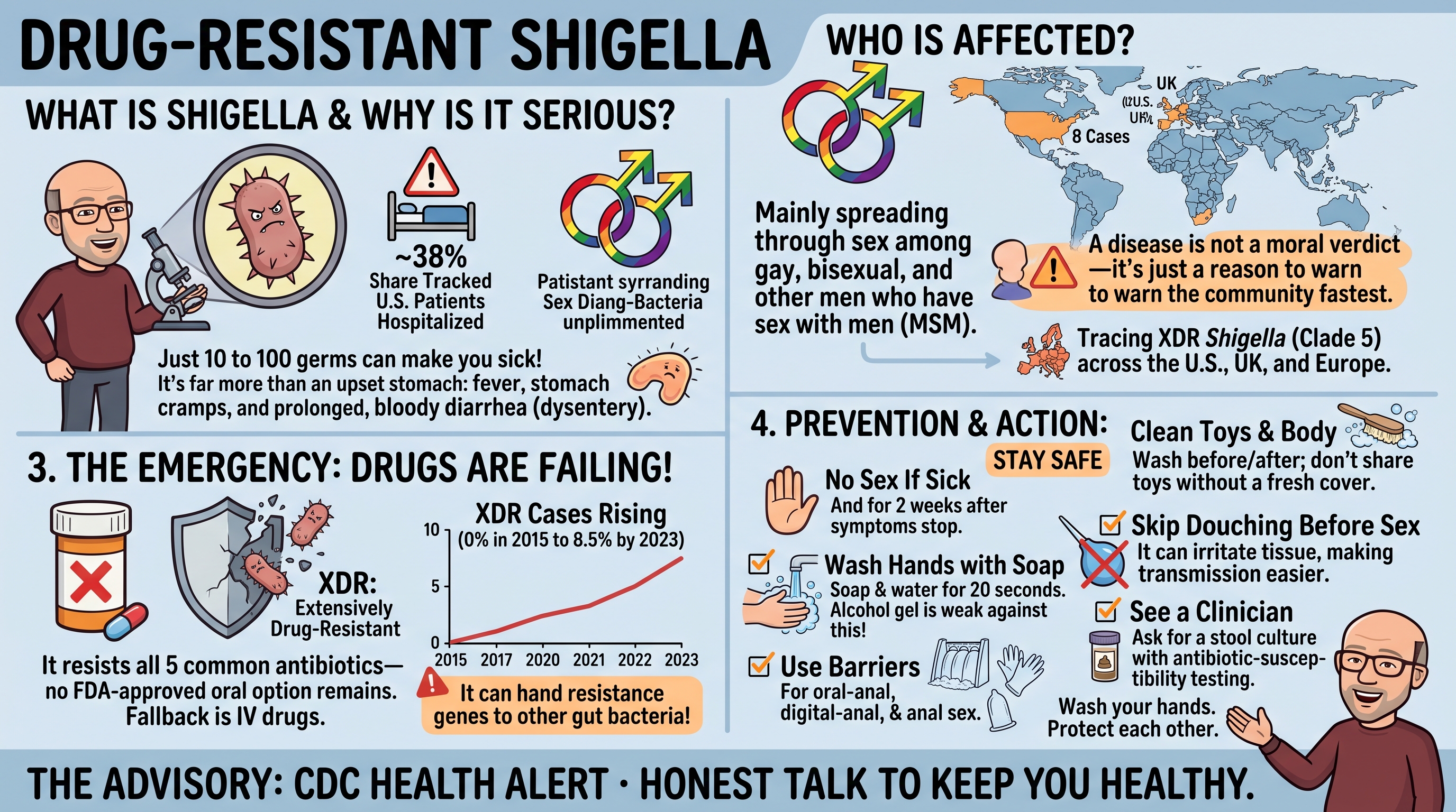 A hand-drawn public-service infographic headlined &lsquo;DRUG-RESISTANT SHIGELLA.&rsquo; A bearded man in glasses at a microscope examines a spiky cartoon bacterium. Panels explain what Shigella is and why it is serious: as few as 10 to 100 germs can make you sick, roughly 38% of tracked U.S. patients are hospitalized, and symptoms include fever, stomach cramps, and prolonged bloody diarrhea (dysentery). A &lsquo;Who Is Affected?&rsquo; section with interlocked rainbow male symbols and a world map notes it spreads mainly through sex among gay, bisexual, and other men who have sex with men (MSM), tracing XDR Shigella (Clade 5) across the U.S., UK, and Europe, with a banner reading &lsquo;A disease is not a moral verdict &mdash; it&rsquo;s just a reason to warn the community fastest.&rsquo; A &lsquo;The Emergency: Drugs Are Failing&rsquo; section shows a crossed-out pill bottle and a line chart of XDR cases rising from 0% in 2015 to 8.5% by 2023, noting it resists all 5 common antibiotics with no FDA-approved oral option and IV drugs as the fallback. A &lsquo;Prevention & Action&rsquo; checklist advises: no sex if sick and for 2 weeks after symptoms stop, wash hands with soap and water for 20 seconds (alcohol gel is weak against it), use barriers, clean toys and body, skip douching before sex, and see a clinician for a stool culture with antibiotic-susceptibility testing. A bottom banner reads &lsquo;THE ADVISORY: CDC HEALTH ALERT &middot; HONEST TALK TO KEEP YOU HEALTHY.&rsquo;