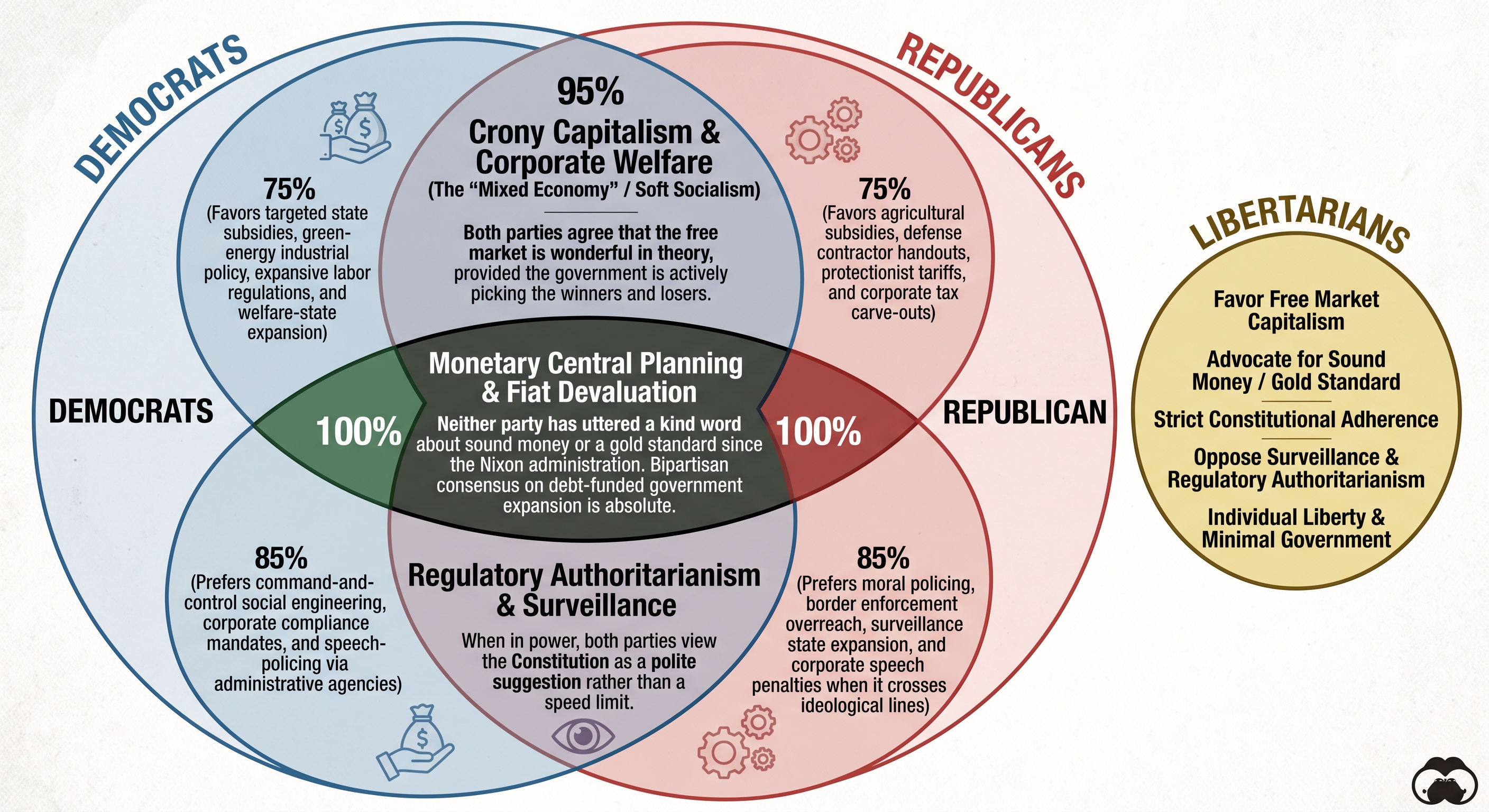 A Venn diagram meme titled &lsquo;Democrats&rsquo; (blue, left) and &lsquo;Republicans&rsquo; (red, right) with a large overlap in the middle. The overlap lists areas of agreement: 95&percnt; crony capitalism and corporate welfare (the &lsquo;mixed economy&rsquo;), 100&percnt; monetary central planning and fiat devaluation, and 85&percnt; regulatory authoritarianism and surveillance. Off to the right, a separate gold circle labeled &lsquo;Libertarians&rsquo; lists free-market capitalism, sound money, strict constitutional adherence, opposition to surveillance, and minimal government.